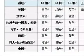 电线为什么要区分黄、绿、红等颜色？不同颜色又表示什么含义呢？图片
