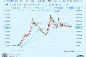 上半年十大妖股：三倍起步，炒出新高度，你有没有抓住图片