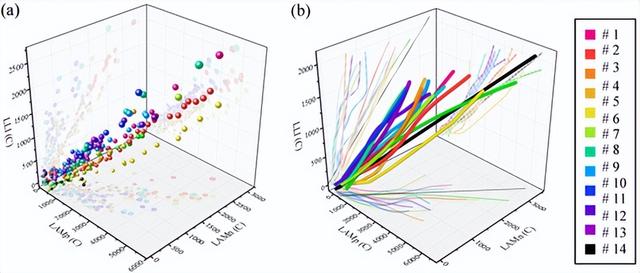 基于数据驱动的电池衰变机理分析与寿命预测方法