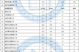 刚刚！西安市2022年民办学校报名人数公布图片