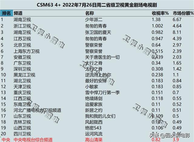 电视剧收视率排行榜：《张卫国的夏天》第三，第一收视高达1.38%