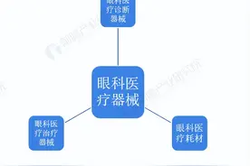 预见2022：《2022年中国眼科医疗器械行业全景图谱》图片