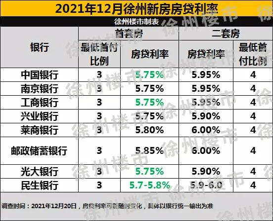 收藏!2022年徐州最新买房、贷款政策