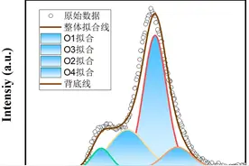 「材料课堂」手把手教你使用origin！第四期：XPS图3图片