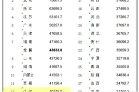 最新！全国居民收支榜来了，辽宁咋样？图片