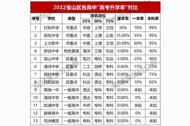 最新！宝山16所高中升学率出炉，当初爱理不理，如今高攀不起图片