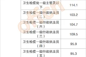 2022国考，河北地区各岗位进面最低分，全省入面最低分为91.7分图片