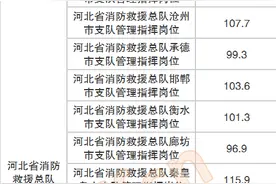 2022国考，河北地区各岗位进面最低分，全省入面最低分为91.7分图片