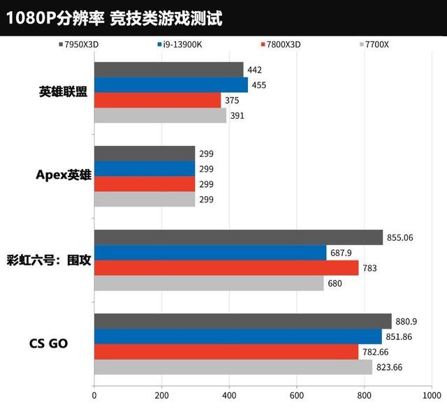 AMD Ryzen 7 7800X 3D测试：游戏性能是它的强项，但让人失望