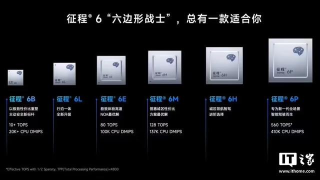 国内首家，地平线征程车载智能计算方案量产即将突破1000万套