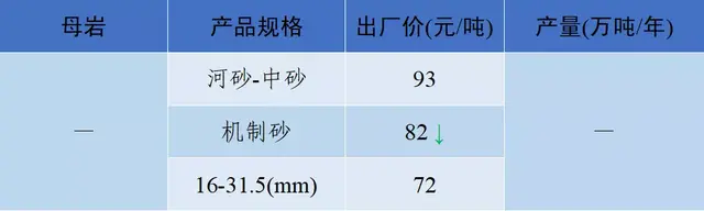 砂石骨料网出厂价与到单位价格
