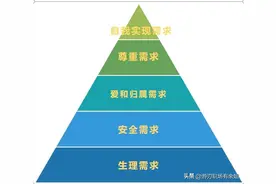马斯洛五大层次需求理论分别讲的是什么？图片