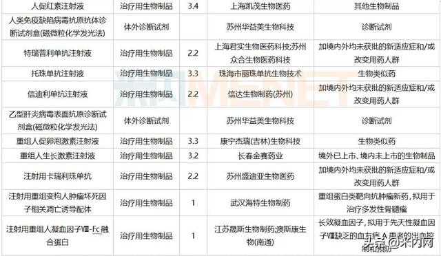 12月6个1类新药、2个首仿获批，这6个重磅品种申报新适应症