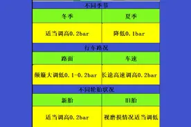 汽车胎压是“2.5”好还是“3.0”？行内人：记住这张表，才更安全图片