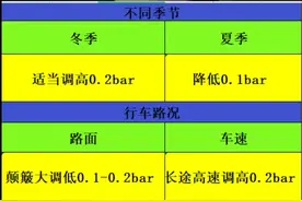 汽车胎压是“2.5”好还是“3.0”？行内人：记住这张表，才更安全图片