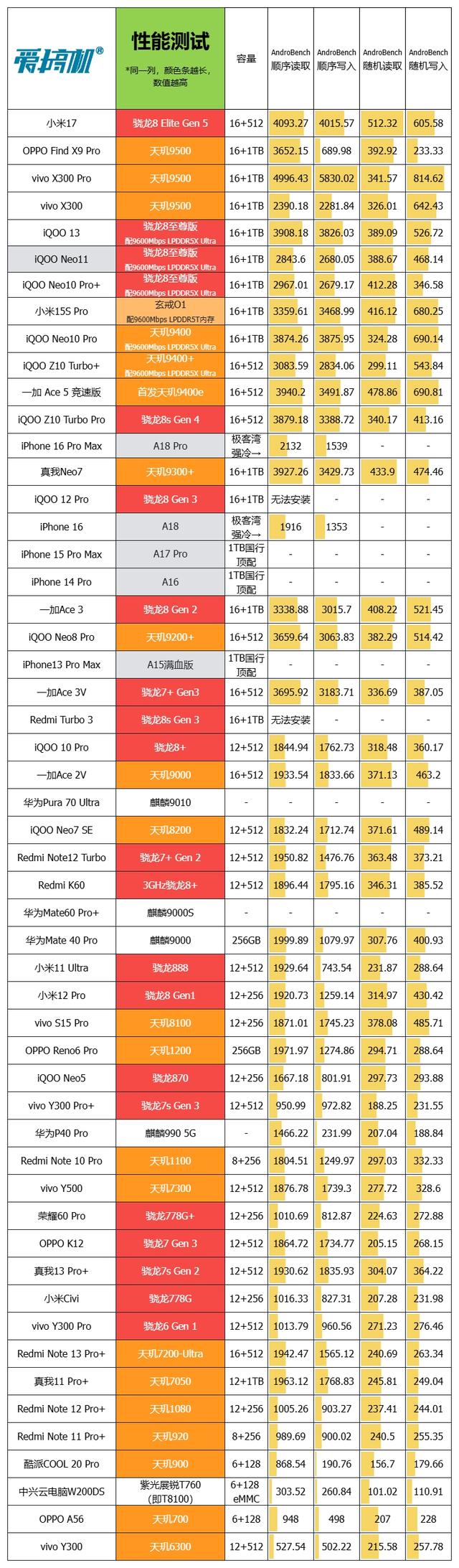 甜点配置，iQOO Neo11评测：2599元起的2K屏骁龙8E+7500mAh电池