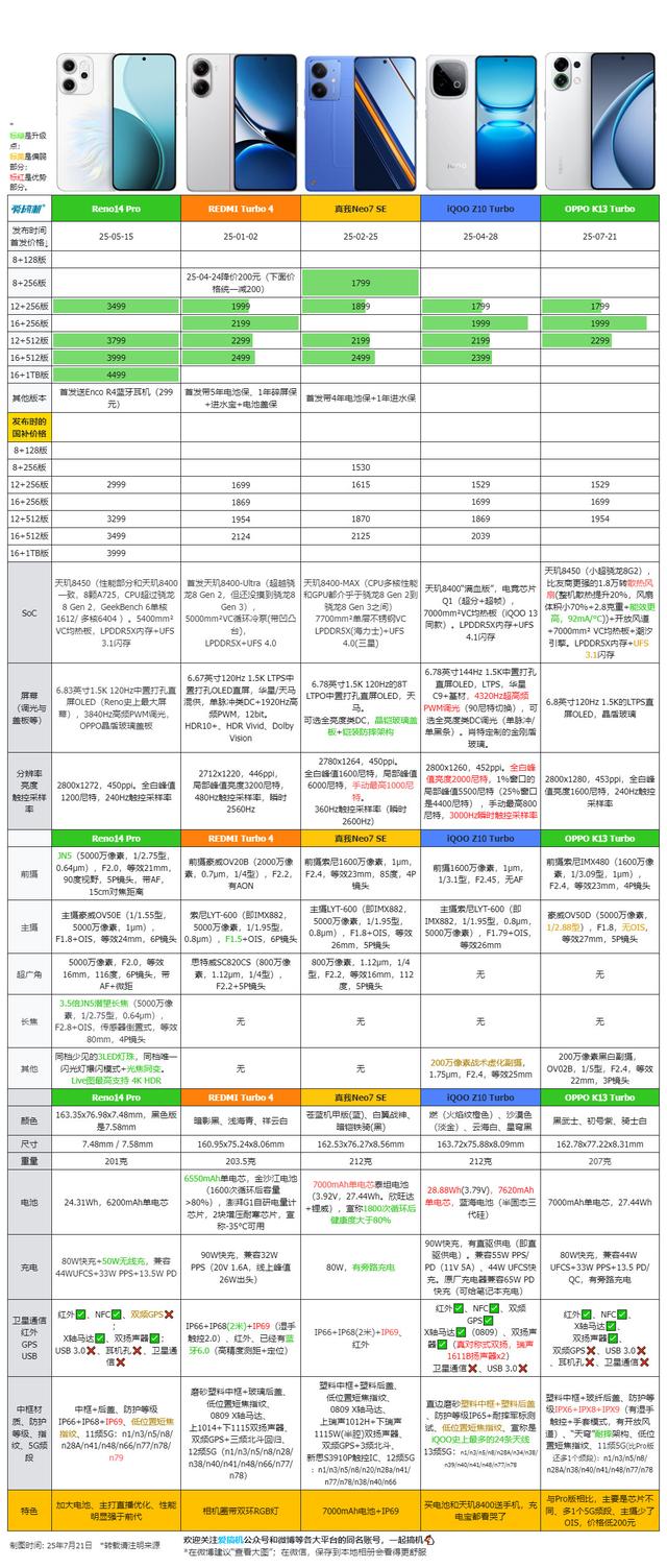 1699元起的风冷手机，OPPO K13 Turbo发布：防水风扇+防摔+大电池