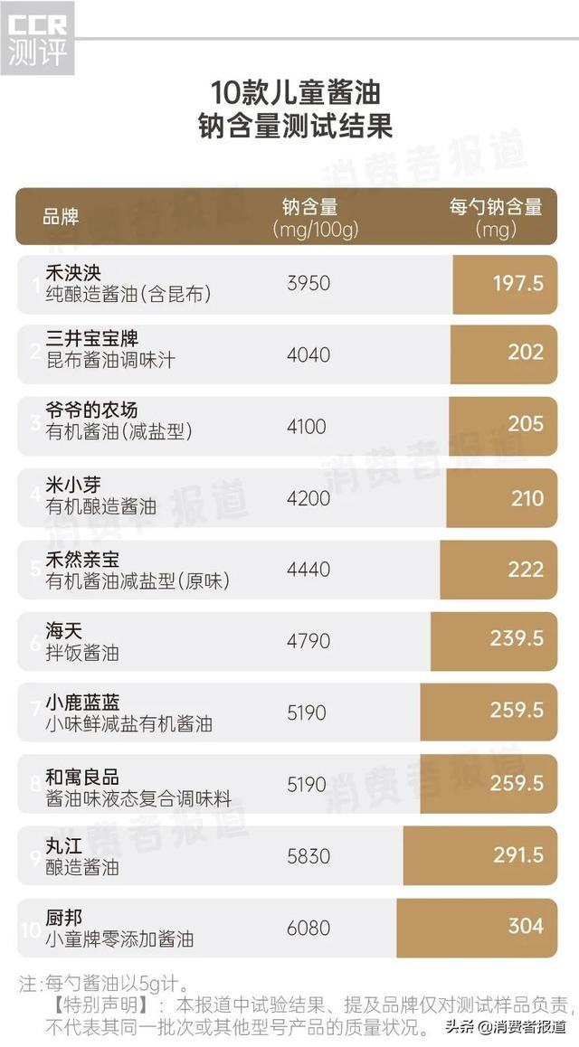 10款儿童酱油测试：米小芽、禾然亲宝等表现较优，不推荐厨邦、禾泱泱及和寓良品