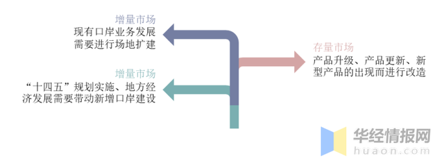 一天研究一个行业:中国智慧口岸行业市场深度分析