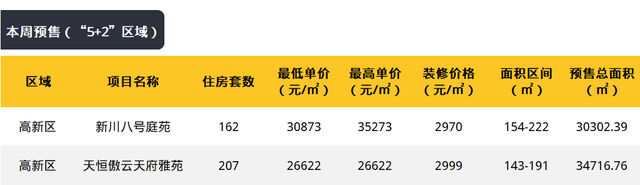一周楼市｜城南两大改善新盘取证！2022成都落户政策出炉
