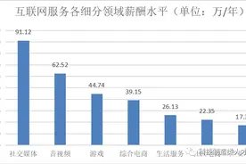 阿里、腾讯、美团、快手、字节为代表的互联网行业薪酬趋势解析图片