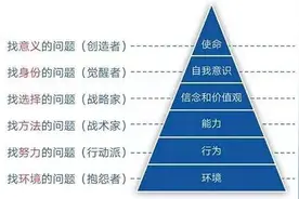 认知思维的6个层次（一）图片