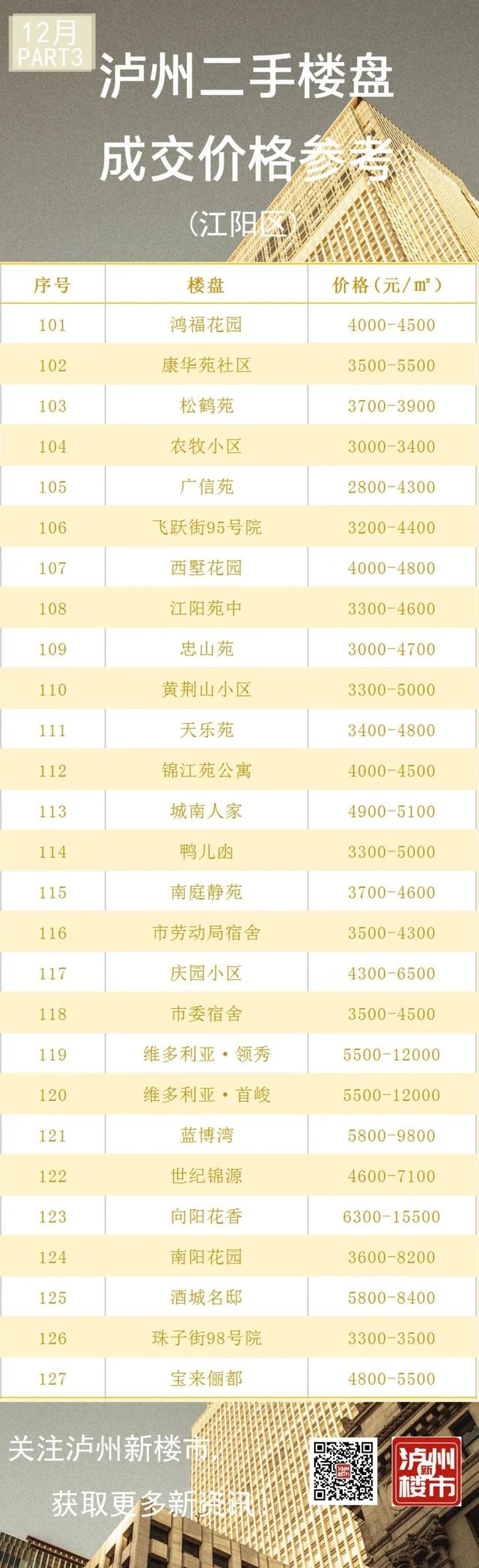 来看你家的房子值多少钱了！12月泸州二手房真实成交价格大全
