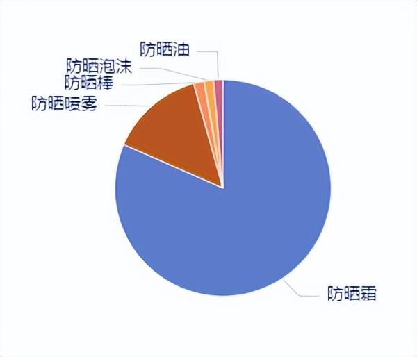 2022年防晒化妆品趋势透露了哪些市场新机遇？