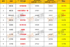 南京这10个楼盘，房价跌惨了！图片