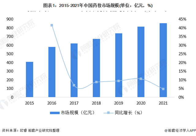 2022年中国药妆行业市场规模及发展趋势分析 发展机遇与挑战并存