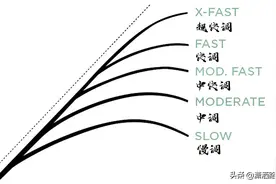 路亚钓竿怎么选，长度、硬度和调性三个参数缺一不可(下篇)图片