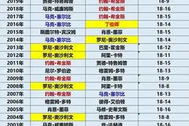 斯诺克世锦赛近25年的冠军和亚军，中国队伍只有丁俊晖进入过决赛图片