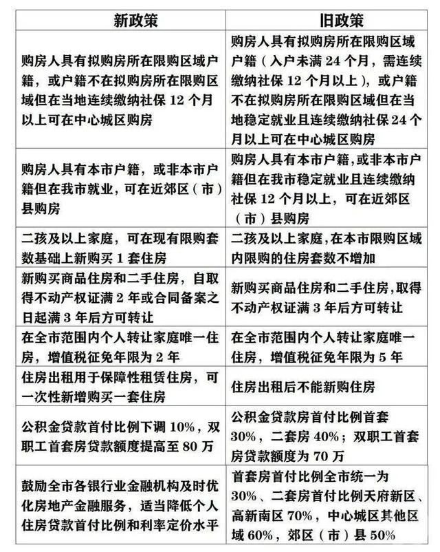 突发！成都楼市再出新政