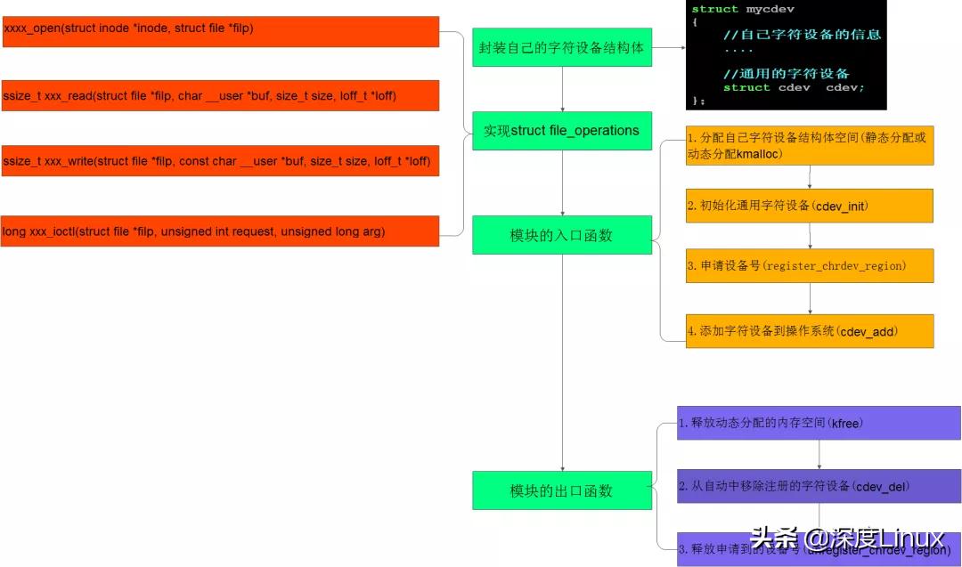 「技术」一文带你掌握Linux字符设备架构插图11 「技术」一文带你掌握Linux字符设备架构