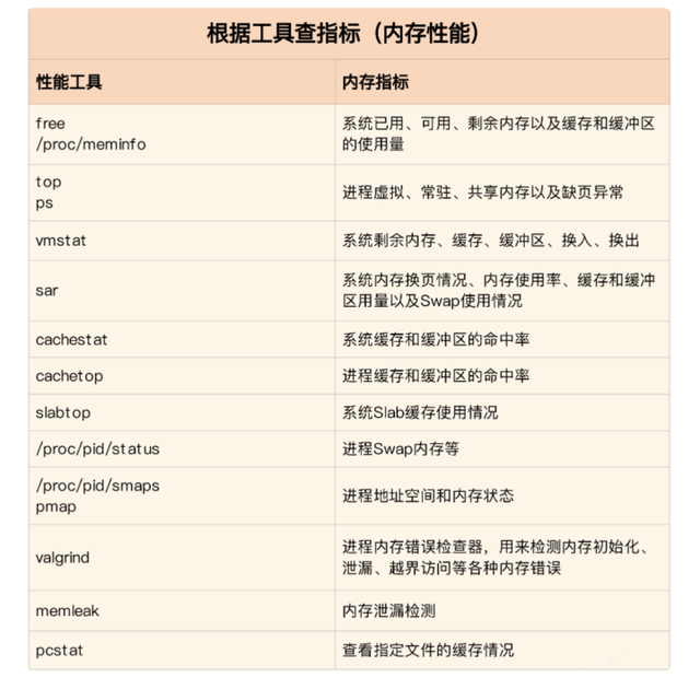 linux性能优化之内存篇