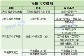 深圳学位房汇总——福田篇图片