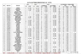 汉中全市驾校驾考通过率都在这儿了，报驾校前必看！图片