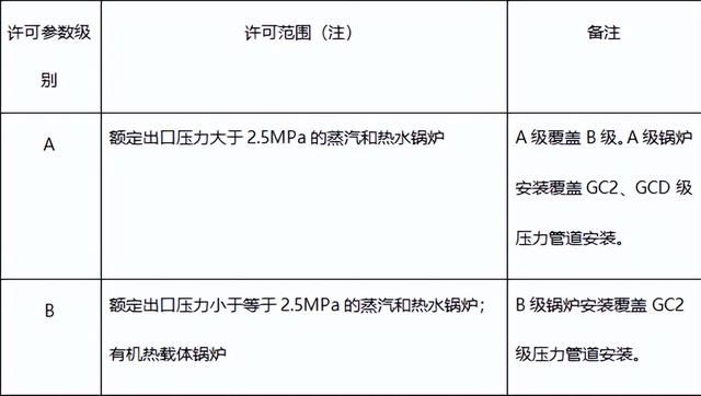 锅炉优化资质（锅炉安装含修理改造资质有哪些级别有什么要求）