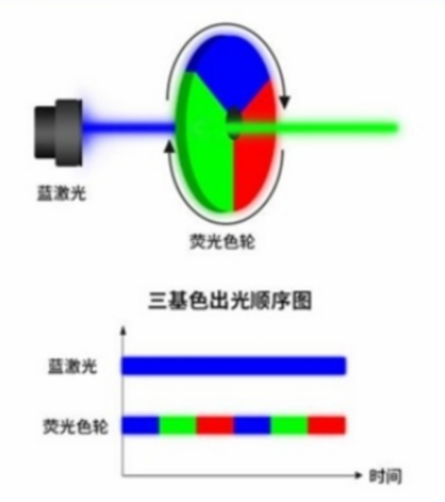 激光投影技术原理剖析：三色激光和APLD1.0单色激光哪个更好？