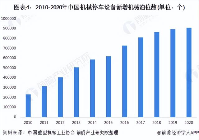 2022年中国立体车库行业发展现状及市场规模分析 行业发展稳步上升