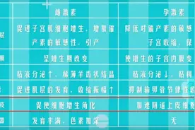 女性雌孕激素对生殖系统的作用图片