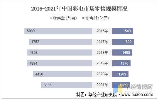 一天研究一个行业:中国电视机行业市场深度分析