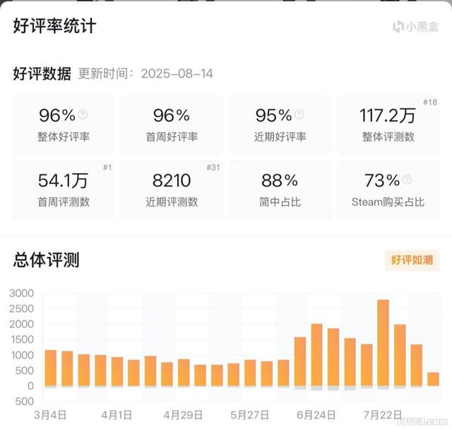 狂卖3000万套后 《黑神话》成了最会整活的国产单机？