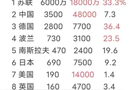 二战伤亡人数、伤亡率前十国家排列，前三是苏联、中国、德国图片