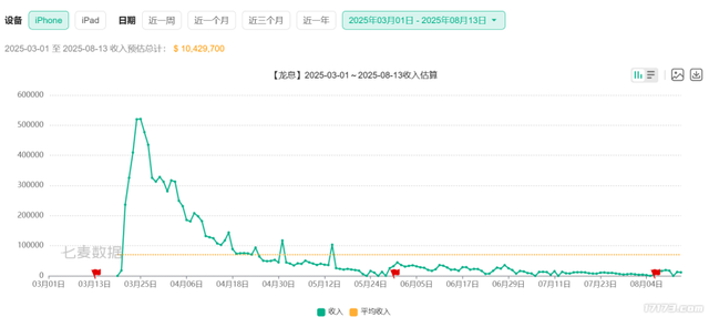腾讯VS网易激战正酣！暑期过半，国产新游到底谁赢了？