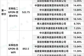 中兴、烽火等6家中标！中国移动智能家庭网关集采结果公示图片