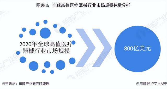 2022年全球高值医疗器械行业市场规模及竞争格局分析