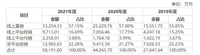 业绩“看天气吃饭”,润合股份的生意经靠的是营销挥金