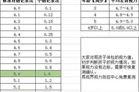 孩子各年级段的视力对照表图片