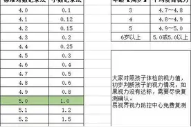 孩子各年级段的视力对照表图片